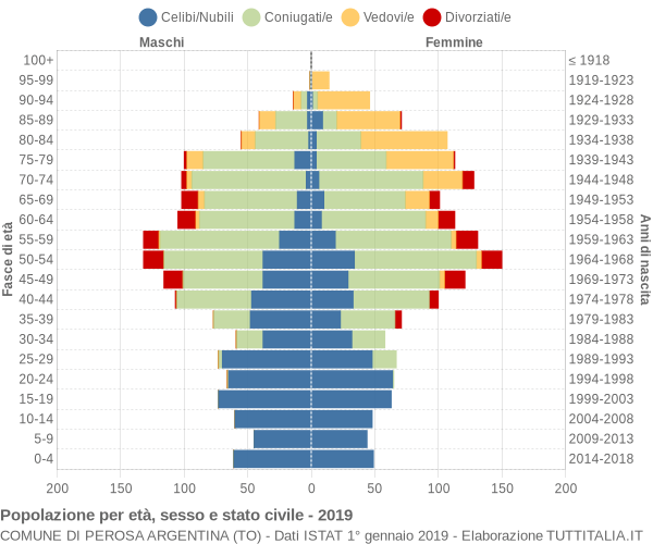 Grafico Popolazione per età, sesso e stato civile Comune di Perosa Argentina (TO)