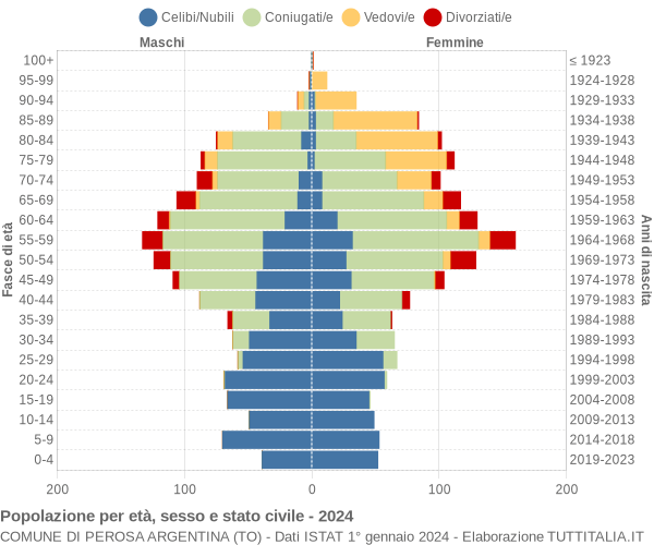 Grafico Popolazione per età, sesso e stato civile Comune di Perosa Argentina (TO)