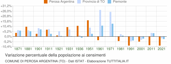 Grafico variazione percentuale della popolazione Comune di Perosa Argentina (TO)