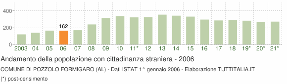 Grafico andamento popolazione stranieri Comune di Pozzolo Formigaro (AL)