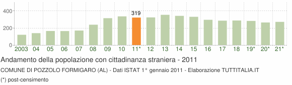 Grafico andamento popolazione stranieri Comune di Pozzolo Formigaro (AL)