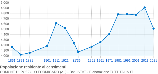 Grafico andamento storico popolazione Comune di Pozzolo Formigaro (AL)