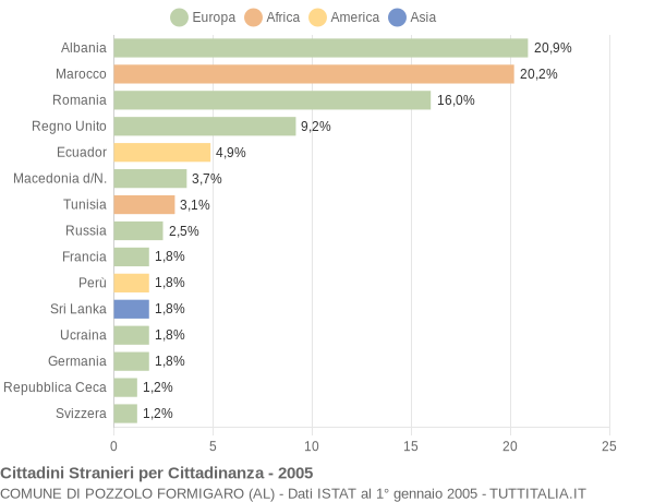 Grafico cittadinanza stranieri - Pozzolo Formigaro 2005