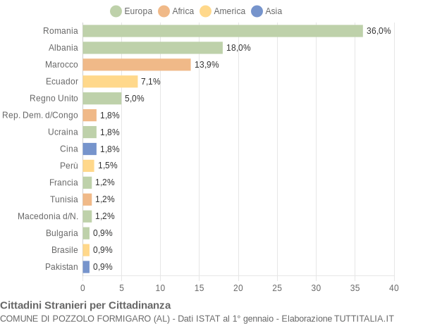 Grafico cittadinanza stranieri - Pozzolo Formigaro 2014