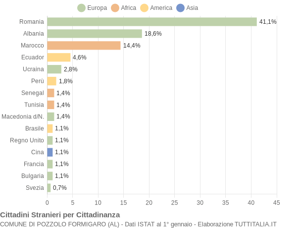 Grafico cittadinanza stranieri - Pozzolo Formigaro 2018