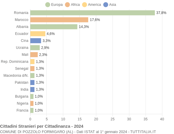 Grafico cittadinanza stranieri - Pozzolo Formigaro 2024