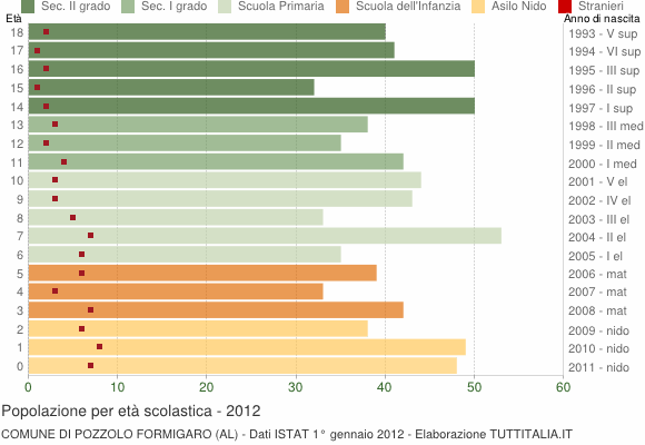 Grafico Popolazione in età scolastica - Pozzolo Formigaro 2012