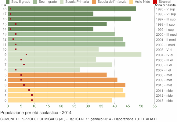 Grafico Popolazione in età scolastica - Pozzolo Formigaro 2014