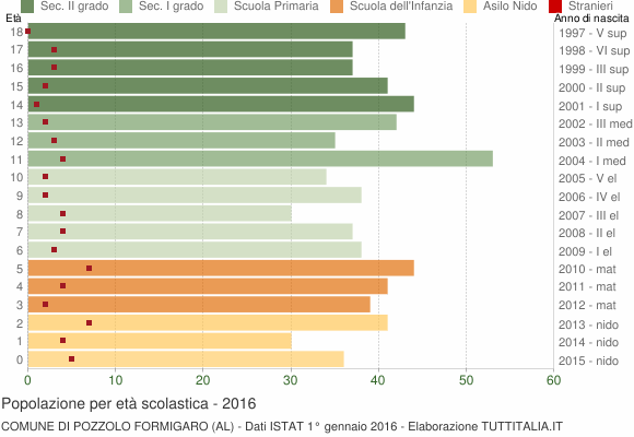 Grafico Popolazione in età scolastica - Pozzolo Formigaro 2016