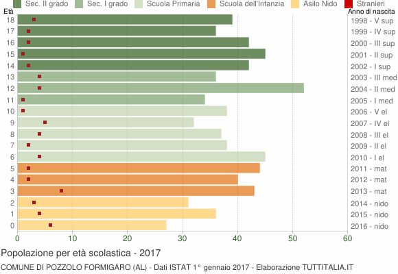 Grafico Popolazione in età scolastica - Pozzolo Formigaro 2017