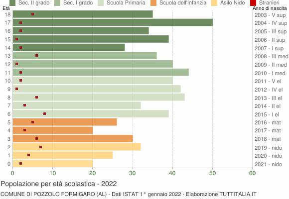Grafico Popolazione in età scolastica - Pozzolo Formigaro 2022