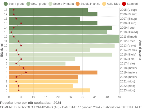 Grafico Popolazione in età scolastica - Pozzolo Formigaro 2024