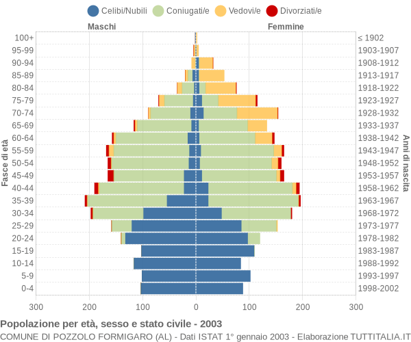Grafico Popolazione per età, sesso e stato civile Comune di Pozzolo Formigaro (AL)