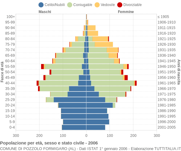 Grafico Popolazione per età, sesso e stato civile Comune di Pozzolo Formigaro (AL)