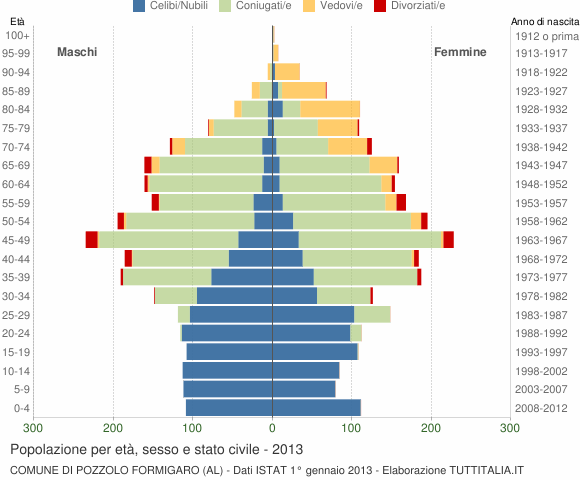 Grafico Popolazione per età, sesso e stato civile Comune di Pozzolo Formigaro (AL)