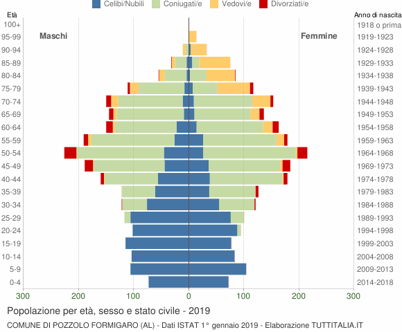 Grafico Popolazione per età, sesso e stato civile Comune di Pozzolo Formigaro (AL)