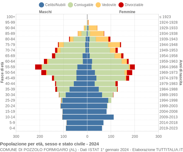 Grafico Popolazione per età, sesso e stato civile Comune di Pozzolo Formigaro (AL)