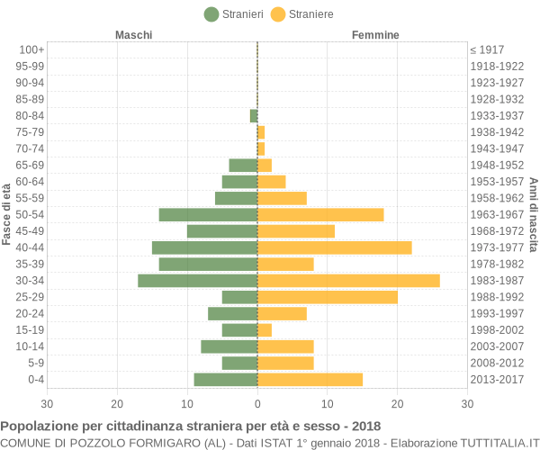 Grafico cittadini stranieri - Pozzolo Formigaro 2018