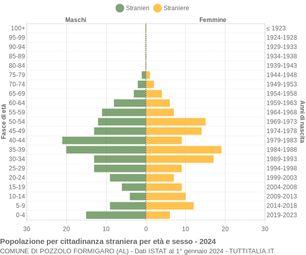 Grafico cittadini stranieri - Pozzolo Formigaro 2024