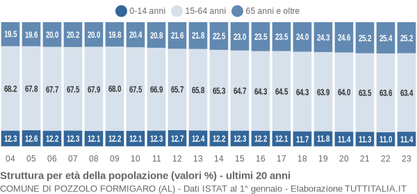 Grafico struttura della popolazione Comune di Pozzolo Formigaro (AL)