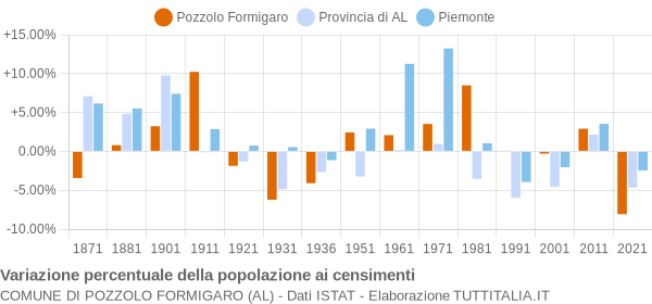 Grafico variazione percentuale della popolazione Comune di Pozzolo Formigaro (AL)