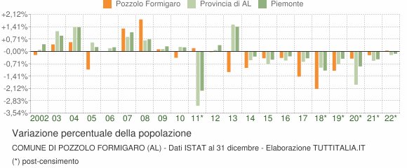 Variazione percentuale della popolazione Comune di Pozzolo Formigaro (AL)