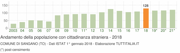 Grafico andamento popolazione stranieri Comune di Sangano (TO)