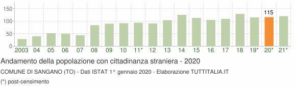 Grafico andamento popolazione stranieri Comune di Sangano (TO)