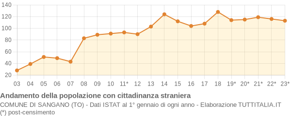 Andamento popolazione stranieri Comune di Sangano (TO)