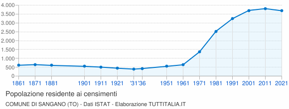 Grafico andamento storico popolazione Comune di Sangano (TO)