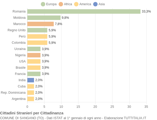 Grafico cittadinanza stranieri - Sangano 2005