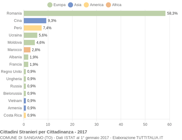 Grafico cittadinanza stranieri - Sangano 2017