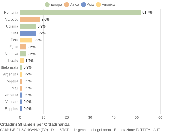 Grafico cittadinanza stranieri - Sangano 2022