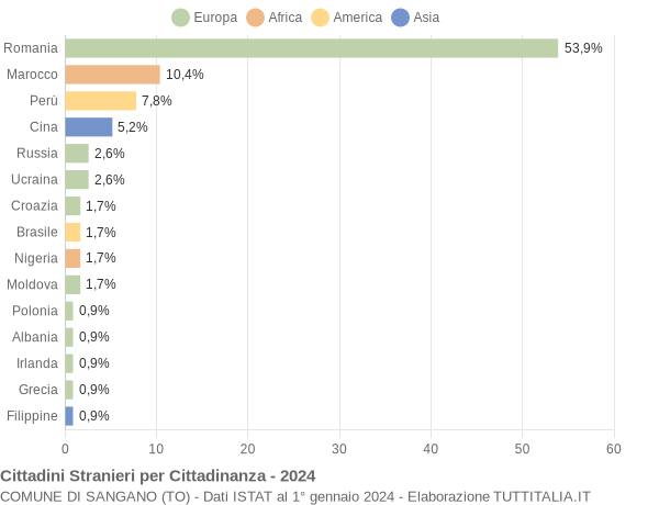 Grafico cittadinanza stranieri - Sangano 2024