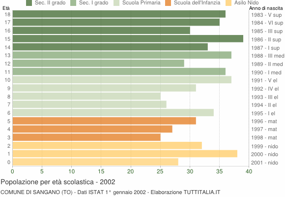 Grafico Popolazione in età scolastica - Sangano 2002