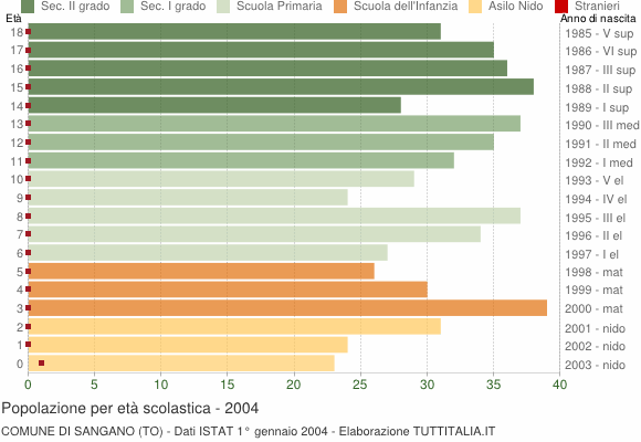Grafico Popolazione in età scolastica - Sangano 2004