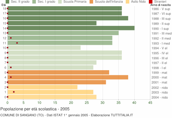 Grafico Popolazione in età scolastica - Sangano 2005