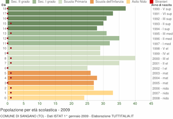 Grafico Popolazione in età scolastica - Sangano 2009