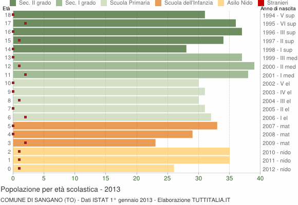 Grafico Popolazione in età scolastica - Sangano 2013