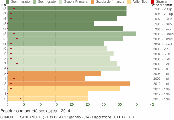 Grafico Popolazione in età scolastica - Sangano 2014