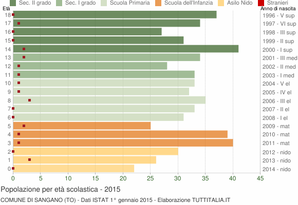 Grafico Popolazione in età scolastica - Sangano 2015