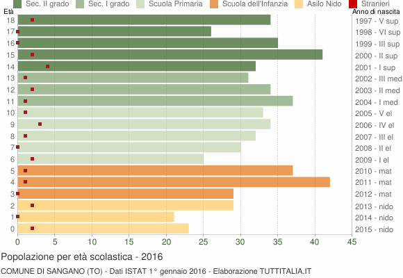 Grafico Popolazione in età scolastica - Sangano 2016
