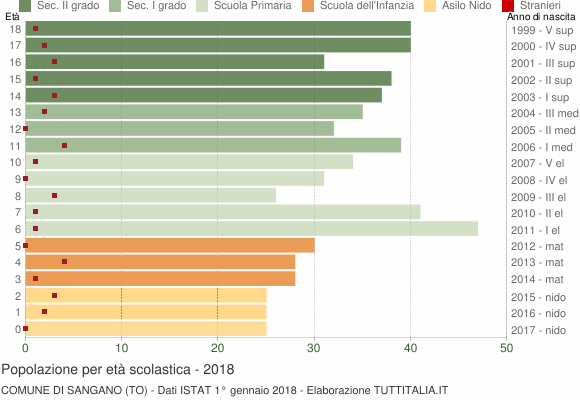 Grafico Popolazione in età scolastica - Sangano 2018