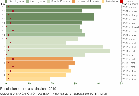 Grafico Popolazione in età scolastica - Sangano 2019