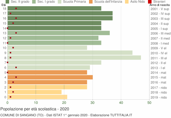 Grafico Popolazione in età scolastica - Sangano 2020