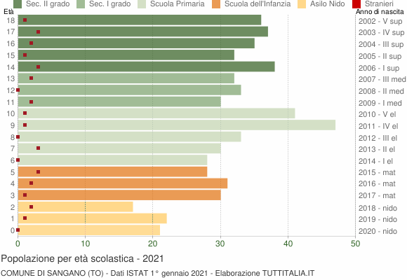 Grafico Popolazione in età scolastica - Sangano 2021