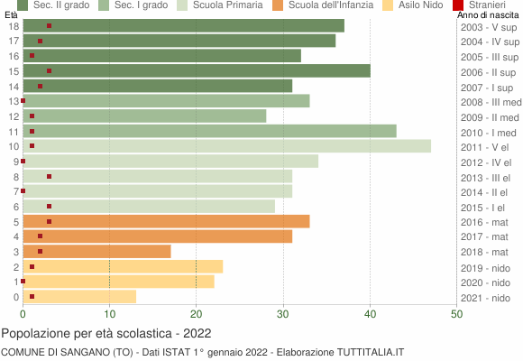 Grafico Popolazione in età scolastica - Sangano 2022