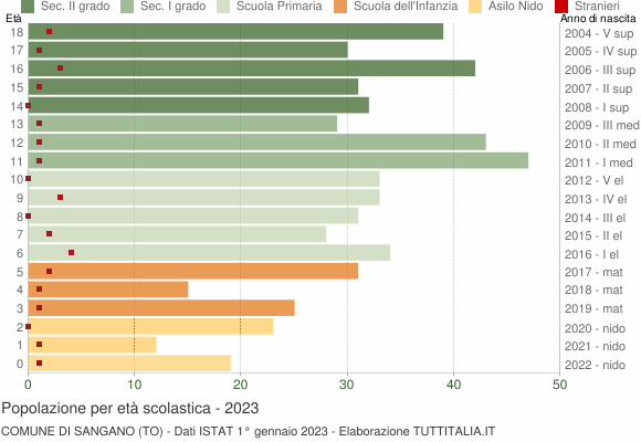 Grafico Popolazione in età scolastica - Sangano 2023