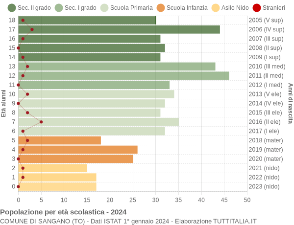 Grafico Popolazione in età scolastica - Sangano 2024