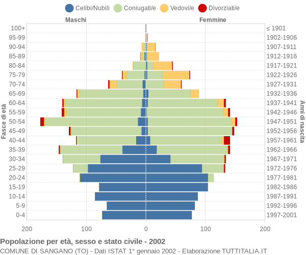 Grafico Popolazione per età, sesso e stato civile Comune di Sangano (TO)